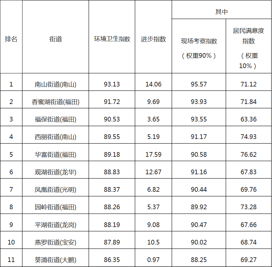 深圳市城市管理局发布8月环境卫生指数测评结果